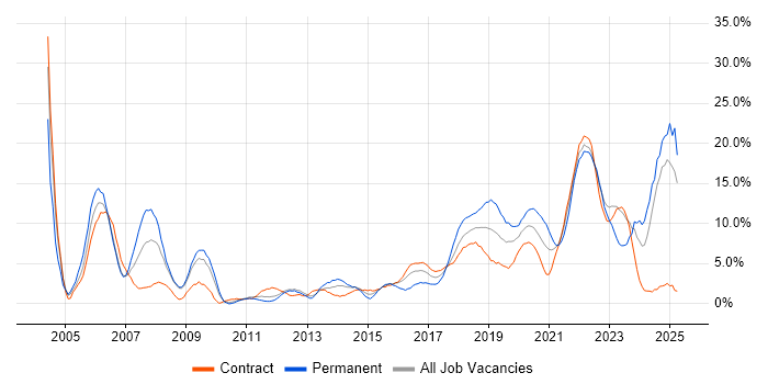 Job vacancy trend for QA in Worthing Job vacancy trend for QA in Worthing