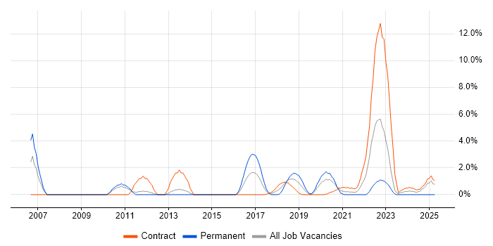 Job vacancy trend for Red Hat Enterprise Linux in Worthing