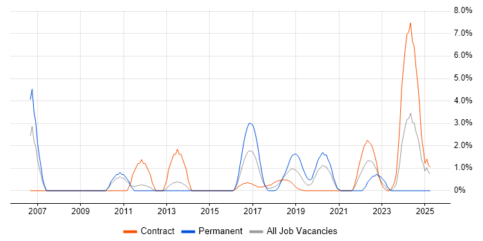 Job vacancy trend for Red Hat in Worthing