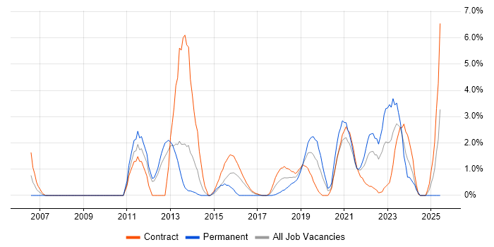 Job vacancy trend for Release Management in Worthing Job vacancy trend for Release Management in Worthing