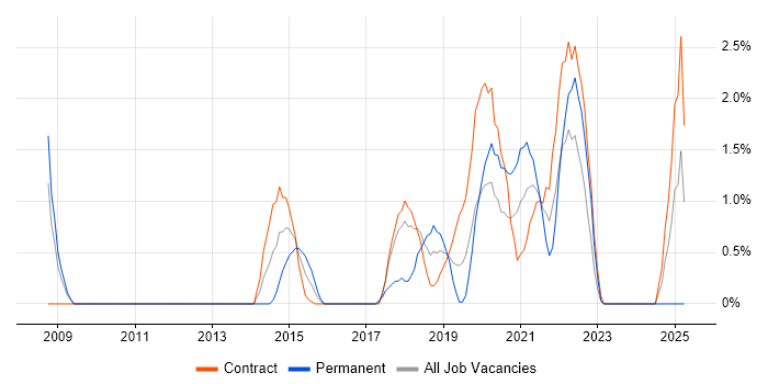 Job vacancy trend for Remote Desktop in Worthing