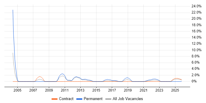 Replication job vacancy trend in Worthing