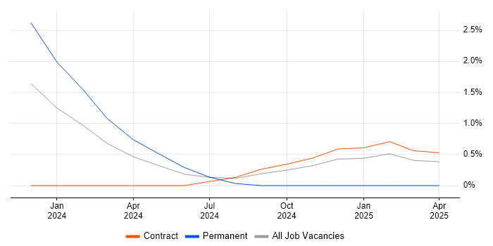 Job vacancy trend for Report Specialist in Worthing