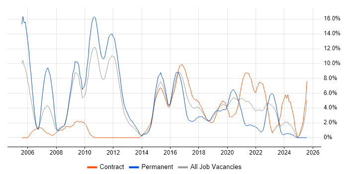 Job vacancy trend for Requirements Gathering in Worthing