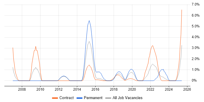 Job vacancy trend for Requirements Workshops in Worthing