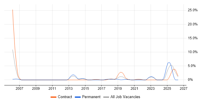 Resource Allocation job vacancy trend in Worthing