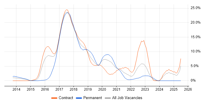 Job vacancy trend for REST in Worthing