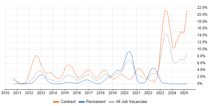 Job vacancy trend for Revenue Management in Worthing