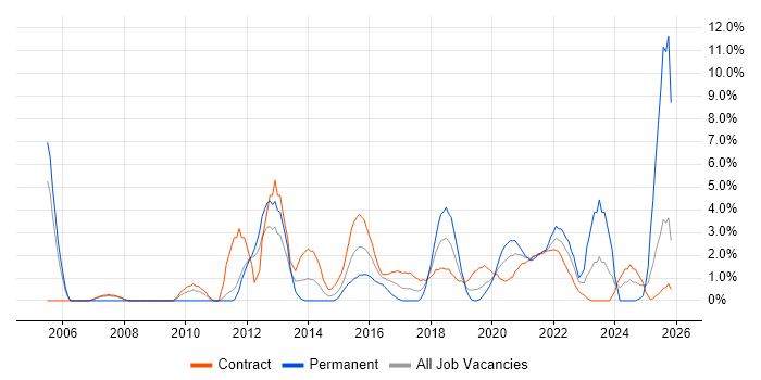 Risk Management job vacancy trend in Worthing