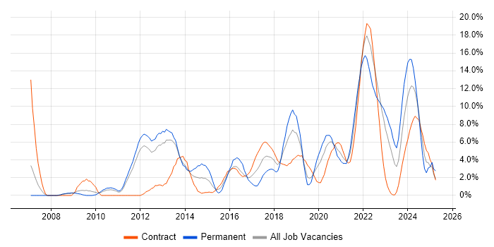 Job vacancy trend for Roadmaps in Worthing