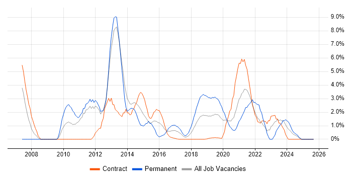 Root Cause Analysis job vacancy trend in Worthing Root Cause Analysis job vacancy trend in Worthing