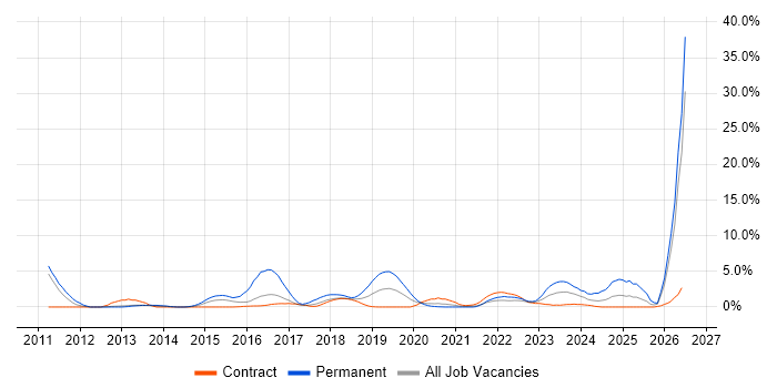 SaaS job vacancy trend in Worthing
