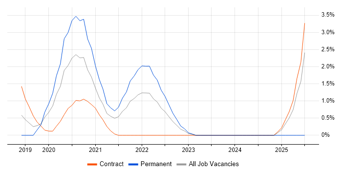 Job vacancy trend for SABSA in Worthing
