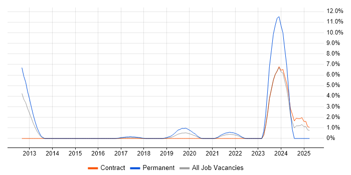 Job vacancy trend for Salesforce in Worthing