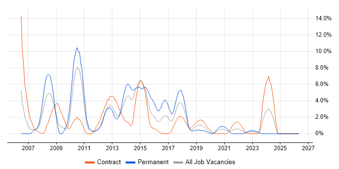 SAN job vacancy trend in Worthing