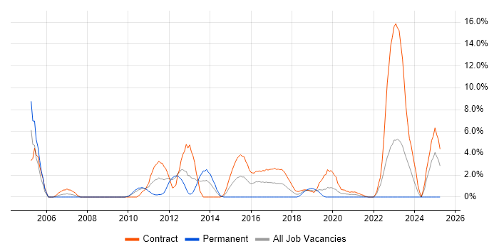 Job vacancy trend for SAP Architect in Worthing