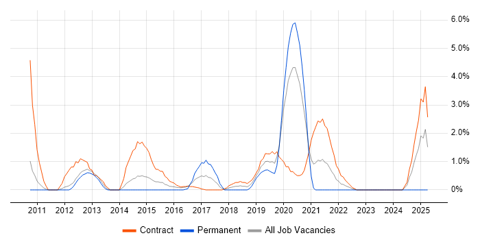 Job vacancy trend for SAP Basis Consultant in Worthing