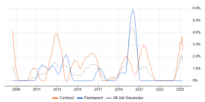 Job vacancy trend for SAP Basis in Worthing