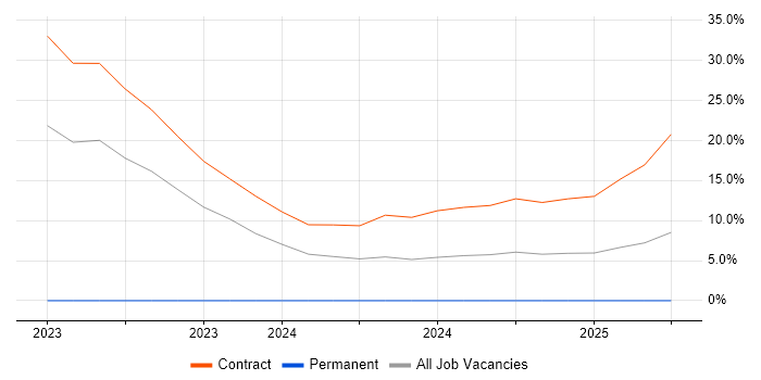 Job vacancy trend for SAP BRIM in Worthing