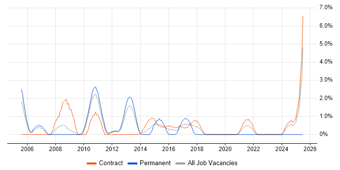 Job vacancy trend for SAP BW Consultant in Worthing