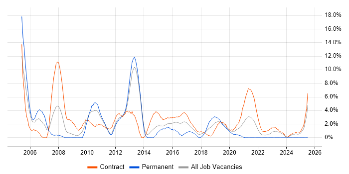 Job vacancy trend for SAP BW in Worthing