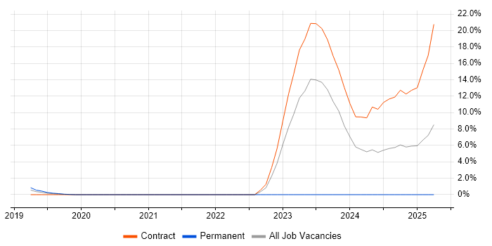 Job vacancy trend for SAP Commerce Cloud in Worthing