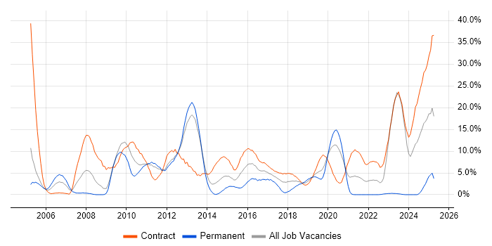 Job vacancy trend for SAP Consultant in Worthing Job vacancy trend for SAP Consultant in Worthing