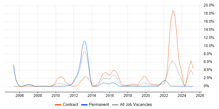 Job vacancy trend for SAP CRM in Worthing