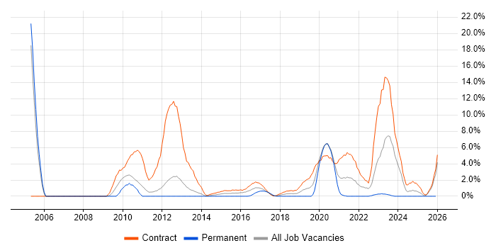 SAP Developer job vacancy trend in Worthing