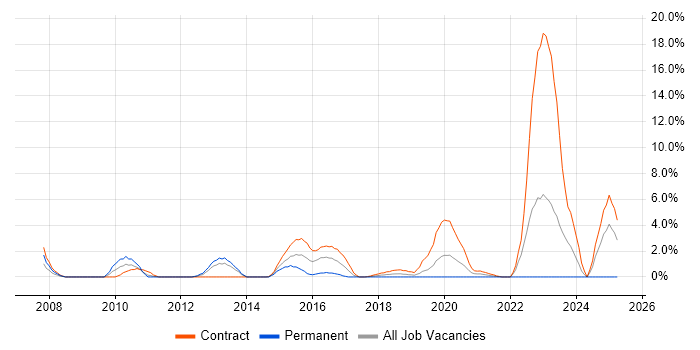 Job vacancy trend for SAP EP in Worthing