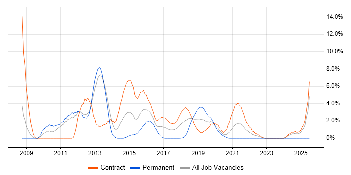 Job vacancy trend for SAP ERP in Worthing