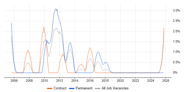 SAP FI/CO Consultant job vacancy trend in Worthing