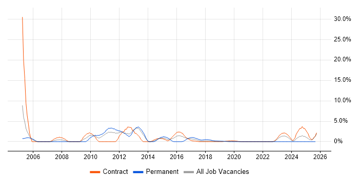 SAP FI Consultant job vacancy trend in Worthing