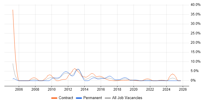 SAP FI job vacancy trend in Worthing