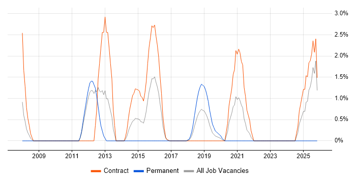 SAP Financial Consultant job vacancy trend in Worthing