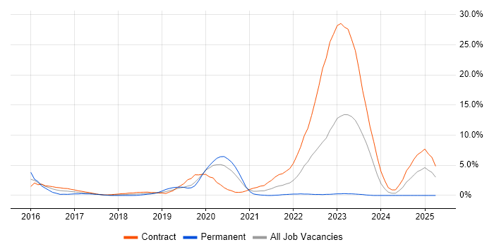 Job vacancy trend for SAP Fiori in Worthing