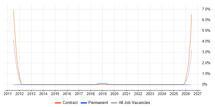 SAP GRC job vacancy trend in Worthing