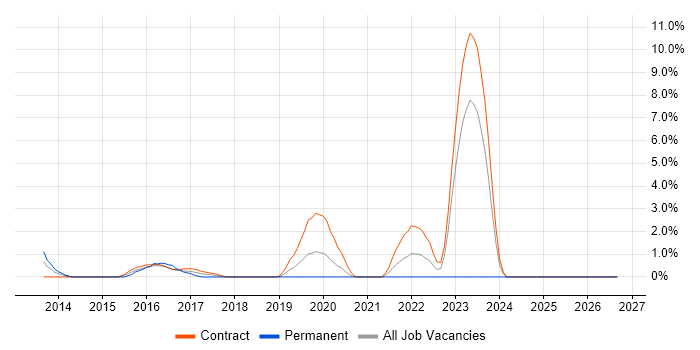 SAP HCM Consultant job vacancy trend in Worthing
