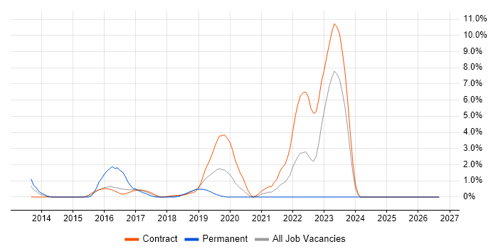 SAP HCM job vacancy trend in Worthing