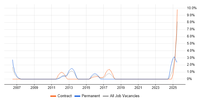 Job vacancy trend for SAP HR/Payroll Consultant in Worthing