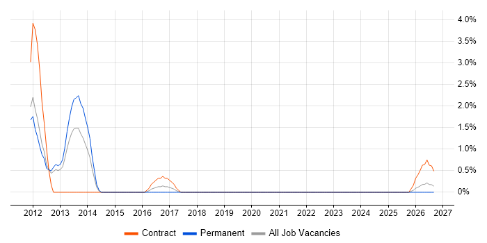 SAP Integration Consultant job vacancy trend in Worthing