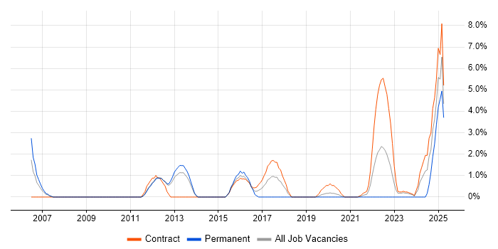 Job vacancy trend for SAP Payroll Consultant in Worthing Job vacancy trend for SAP Payroll Consultant in Worthing