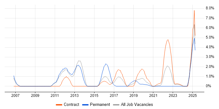 Job vacancy trend for SAP Payroll in Worthing
