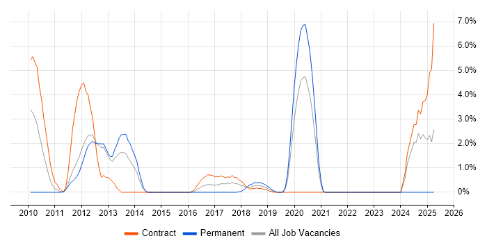 Job vacancy trend for SAP PI Consultant in Worthing Job vacancy trend for SAP PI Consultant in Worthing