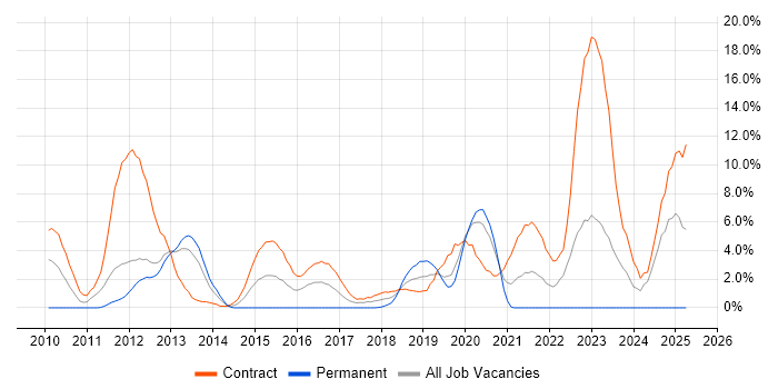 Job vacancy trend for SAP PI in Worthing