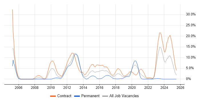 Job vacancy trend for SAP PSCD in Worthing