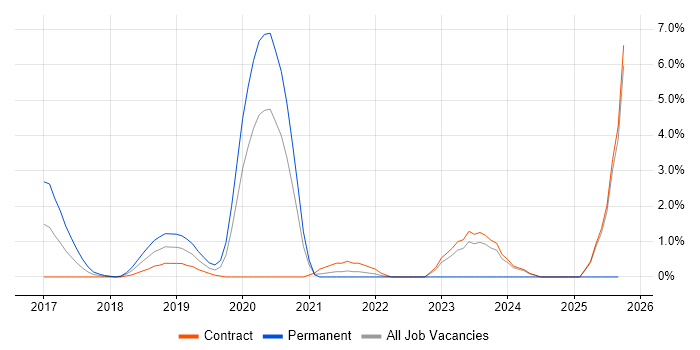SAP S/4HANA job vacancy trend in Worthing