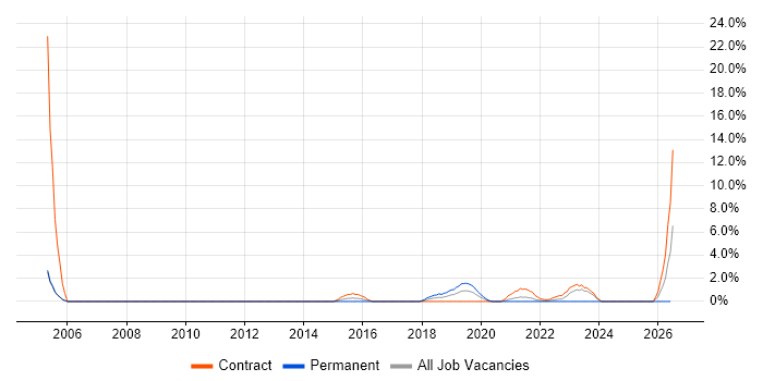 SAP Security Consultant job vacancy trend in Worthing