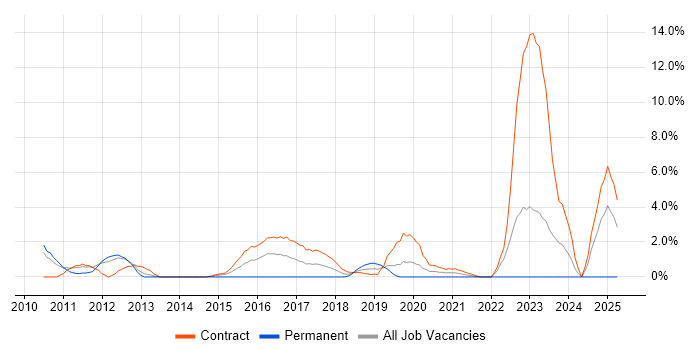 Job vacancy trend for SAP Technical Architect in Worthing