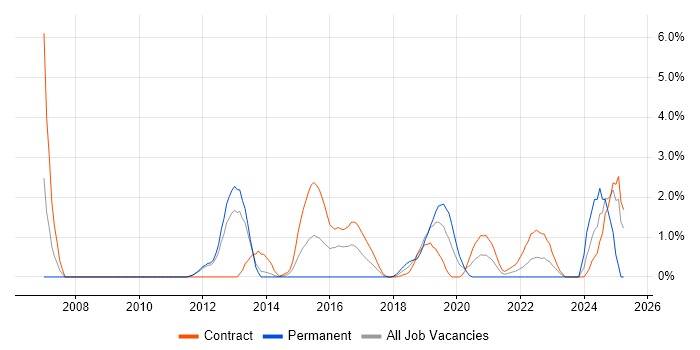 Job vacancy trend for SAP Test Analyst in Worthing